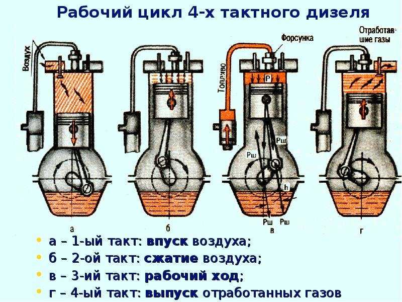 Как правильно заводить дизельный двигатель ~ top-geer.ru