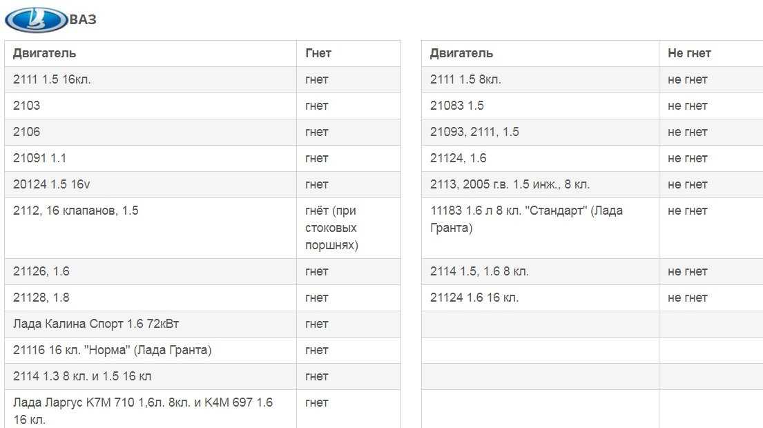 Гнет ли клапана. Лада Калина 1,6 гнет клапана. Лада Гранта гнет клапана 8. На каких моторах ВАЗ гнет клапана. Лада Гранта какие двигатели гнут клапана.
