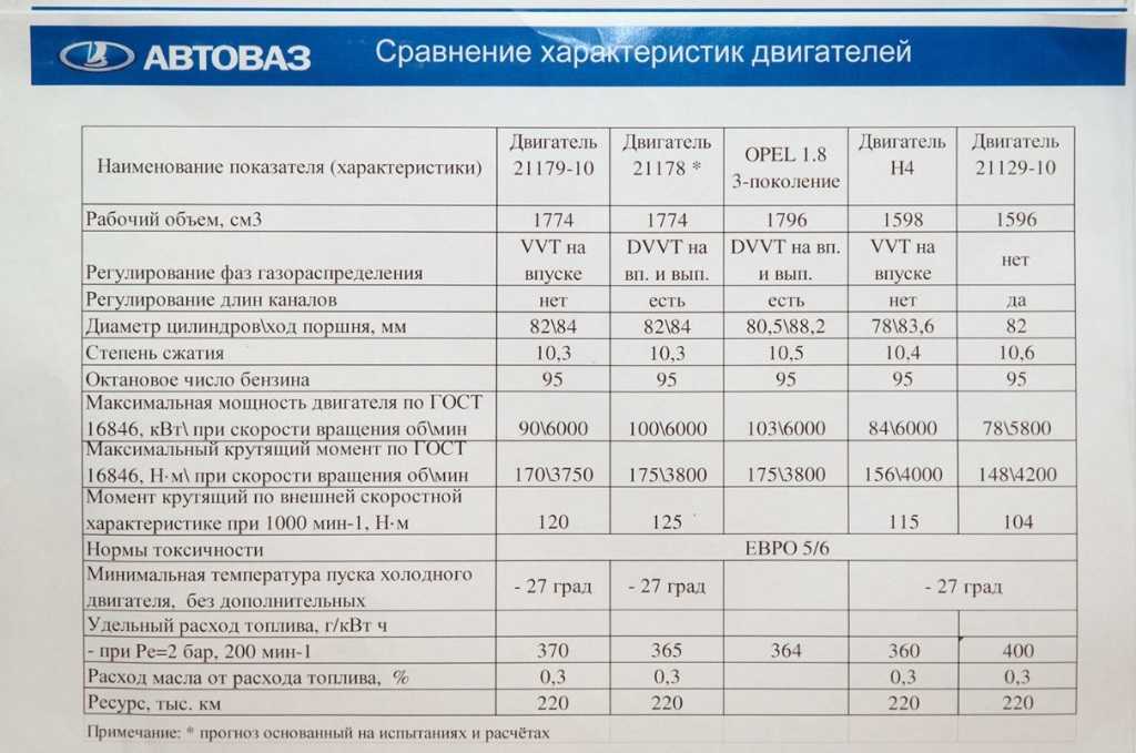 Какой двигатель выбрать при покупке lada vesta 1.6 или 1.8 — «клуб-лада.рф»