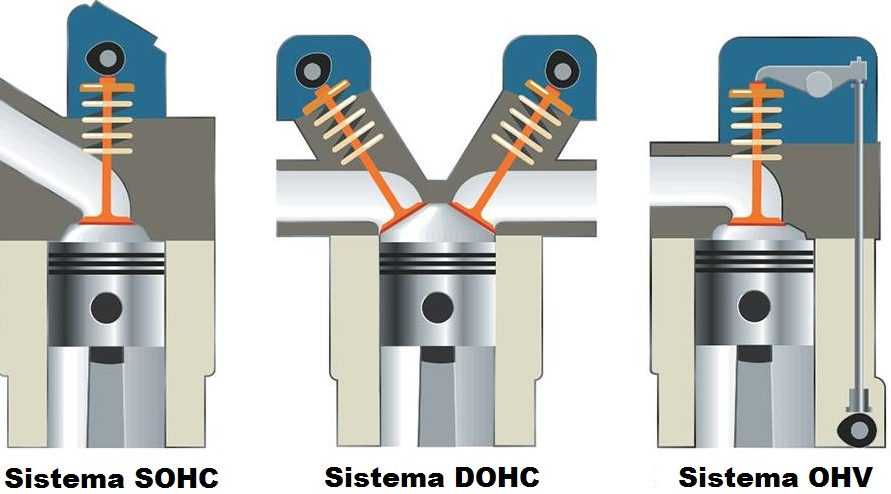 Двигатели dohc: основные характеристики