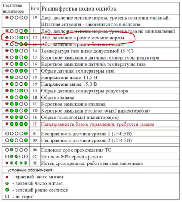 Расшифровка кодов ошибок renault premium, logan, daster, kenga и другие: схема неисправностей на русском языке, причины и методы их устранения