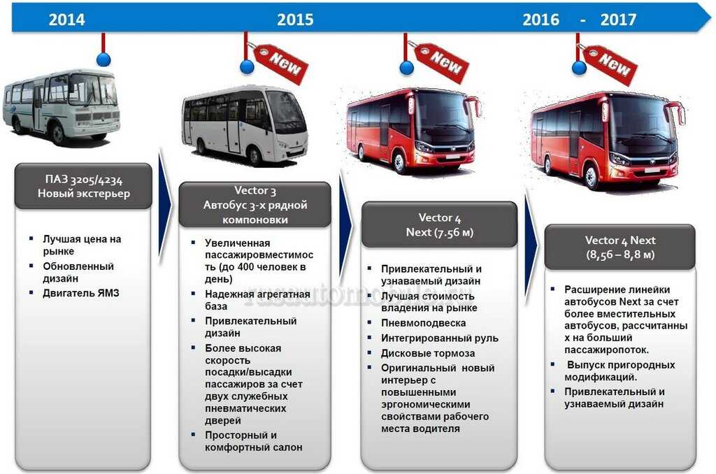 Автобусы нефаз технические характеристики: нормативы и стандарты, габариты: длина и ширина, вместимость, комплектация, водительское место, двигатель и прочие