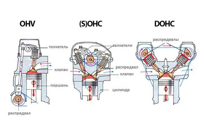 DOHC двигатель что это такое DOHC Double OverHead Camshaft  это двигатель внутреннего сгорания, который оснащен механизмом с двумя распределительными