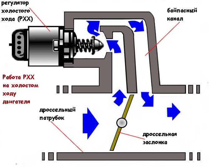 Что такое положение шаги двигателя ваз Регулятор холостого хода  устройство, позволяющее менять проходное сечение байпасного канала впускного коллектора