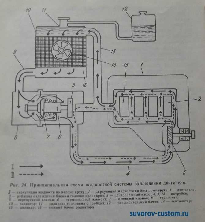 Схема циркуляции охлаждающей жидкости. схема системы охлаждения двигателя