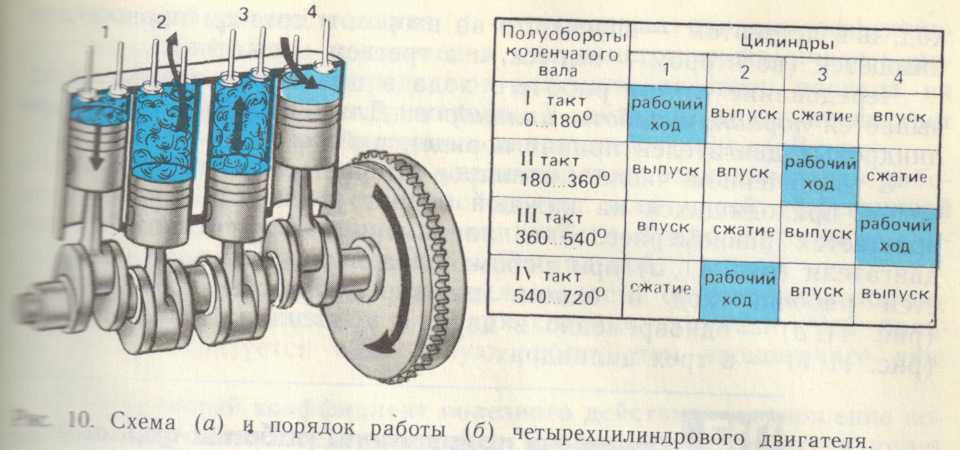 Каков порядок работы четырехтактного четырехцилиндрового двигателя?