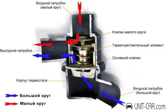 Термостат для автомобиля: устройство, принцип действия и виды изделия
