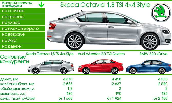 Skoda octavia (a5) характеристики, двигатели, рестайлинг и комплектации