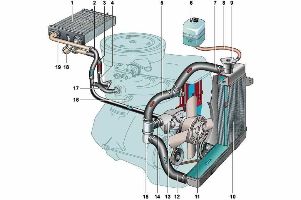 Система охлаждения двигателя автомобиля | системы охлаждения автомобиля