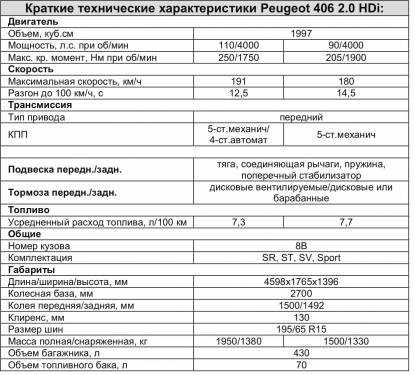 Технические характеристики змз 406 2,3 л/100 л. с. | auto-gl.ru
