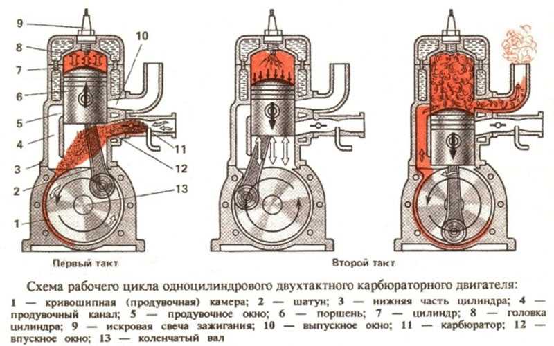 Различия масел для двухтактных и четырёхтактных двигателей Принципиальное отличие двухтактного двигателя от четырёхтактного состоит в том, что двухтактный