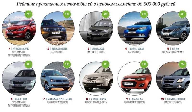 Самые экономичные автомобили по расходу топлива в россии - список, характеристики и отзывы :: syl.ru