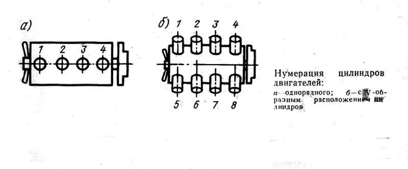 5 видов компоновки цилиндров мотора