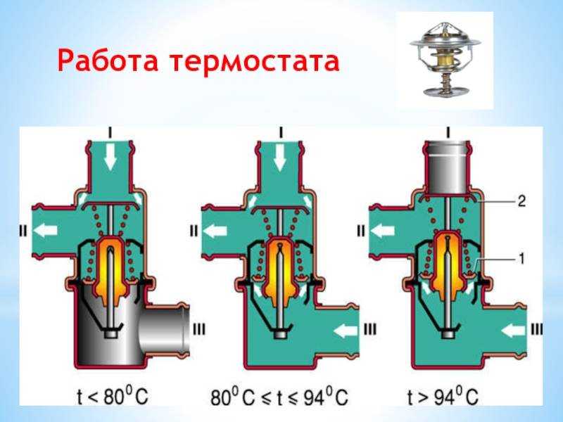 Что такое автомобильный термостат: устройство, принцип работы и неисправности