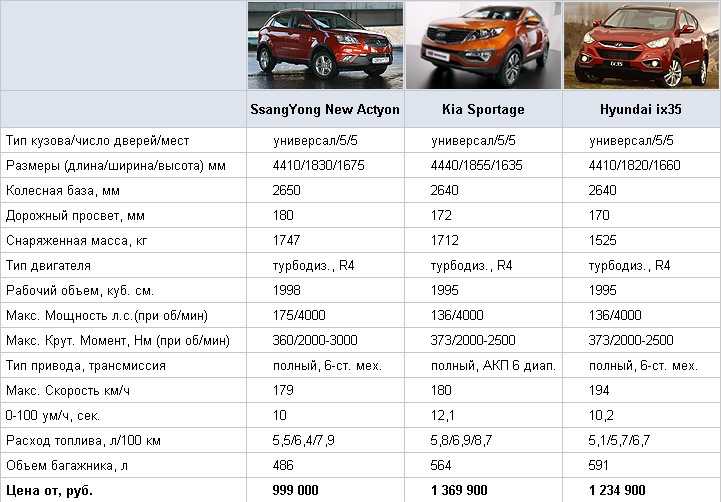 Kia sportage: реальный расход бензина и дизеля