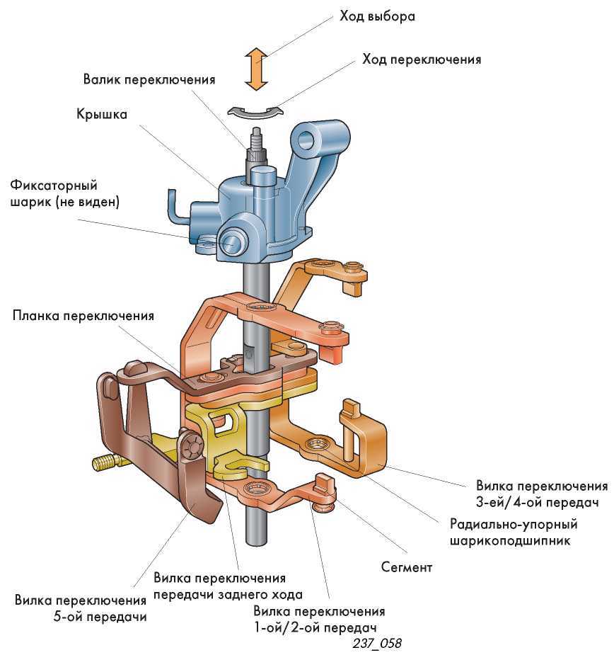 Переключение хода. Механизм переключения передач Пассат б6. Устройство механизма переключения передач. Устройство механизма переключения коробки передач. Устройство механизма переключения передач МКПП.