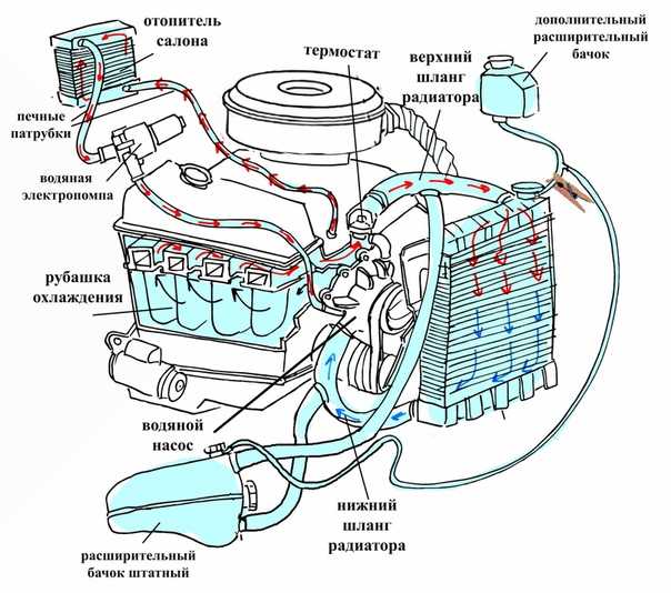 Система охлаждения двигателя: устройство и принцип действия