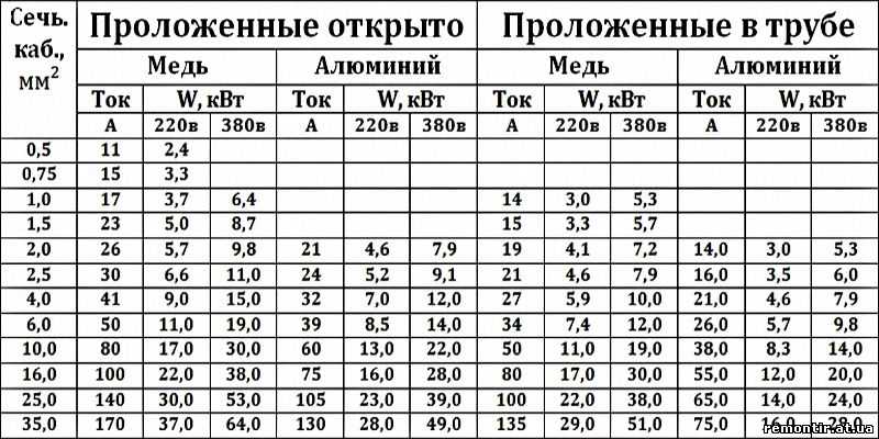 Расчет сечения кабеля по мощности: таблицы и формулы - vodatyt.ru