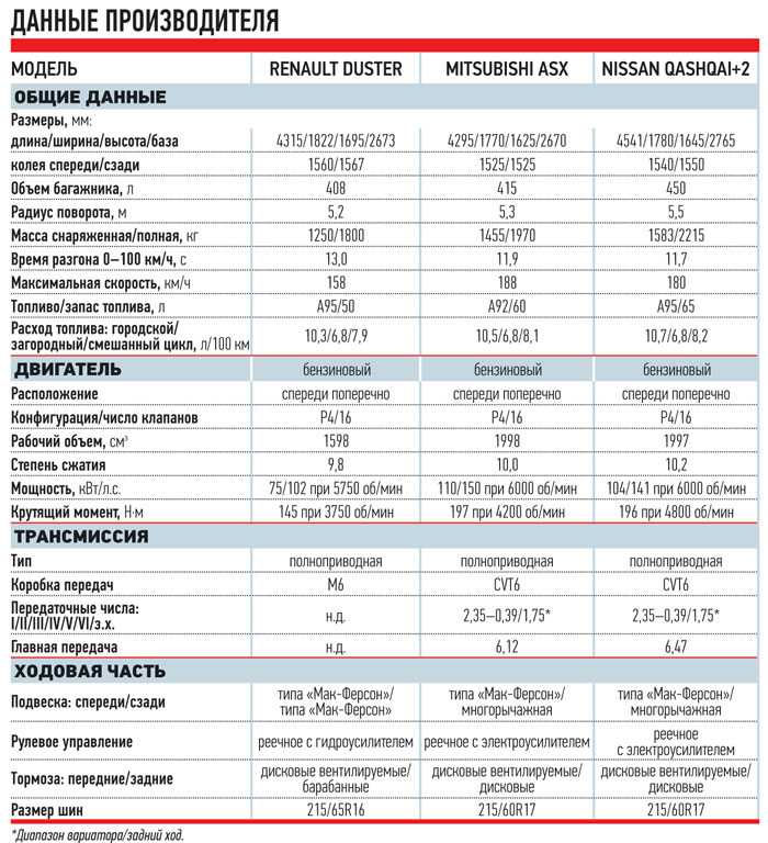 Характеристики рено дастер 1.6. Мицубиси ASX технические характеристики. Рено Дастер характеристики 1.6. Рено-Дастер технические характеристики 2.0. Технические характеристики Кашкай 2021.