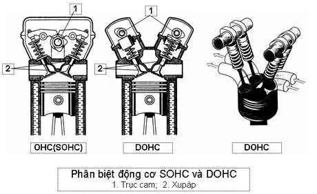 Sohc … dohc и другие системы газораспределения двигателя