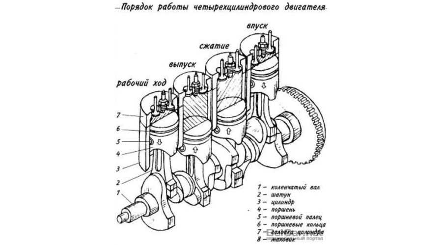Как считаются цилиндры в двигателе ваз