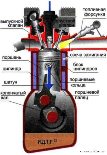 Рабочий цикл четырехтактного карбюраторного двигателя