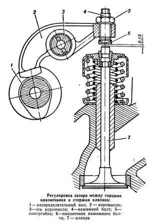 Работа клапанного механизма двигателя