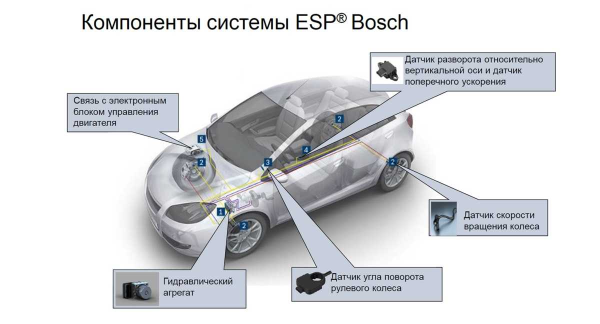 Система динамической стабилизации автомобиля esp что это?