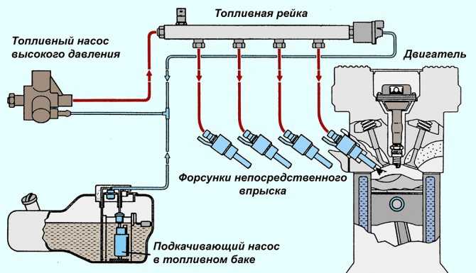 Принципы работы системы электронного впрыска топлива