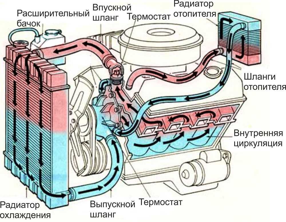 Двухконтурные системы охлаждения двигателя автомобиля Помимо традиционных одноконтурных систем охлаждения в автомобильных двигателях могут применяться