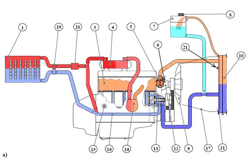 Схема большого и малого круга системы охлаждения
