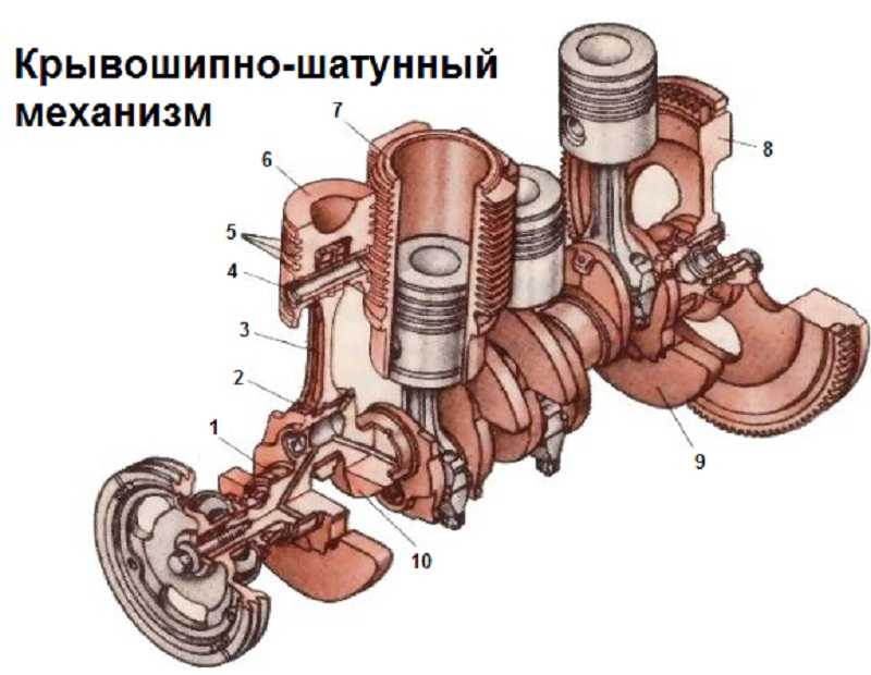 Кривошипно-шатунный механизм двигателя внутреннего сгорания: устройство, назначение, как работает - полезные статьи на автодромо