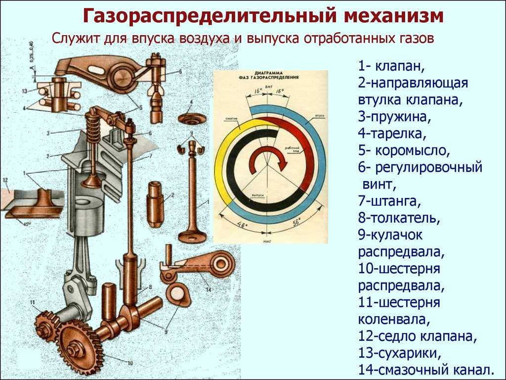 Газораспределительный механизм (грм). типы привода клапанов | газораспределительный механизм (грм)