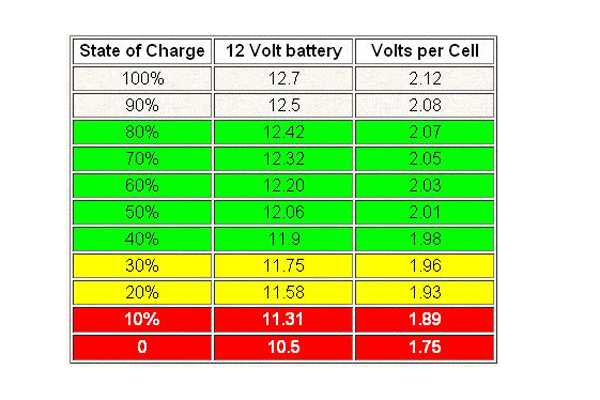 Таблица уровня заряда аккумулятора автомобиля по напряжению