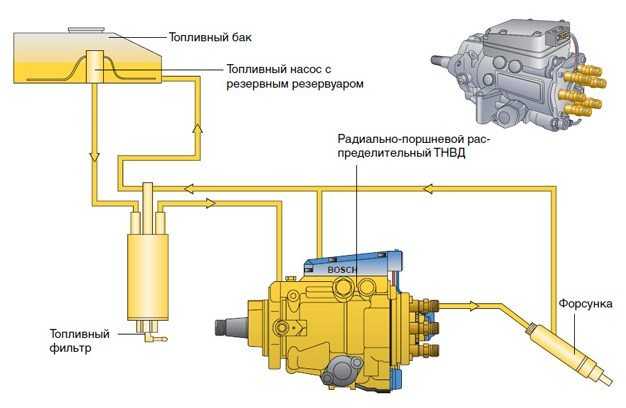 Устройство топливного насоса высокого давления (тнвд): виды топливных насосов высокого давления, и принцип работы топливного насоса