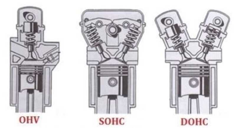 Sohc … dohc и другие системы газораспределения двигателя