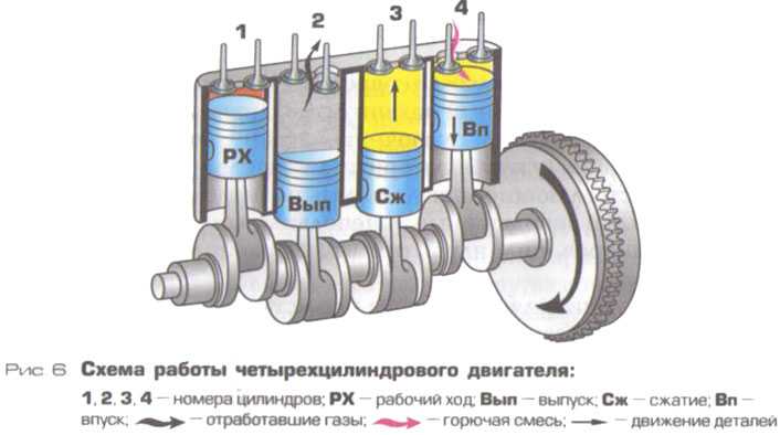 Порядок работы рядного 4 цилиндрового двигателя