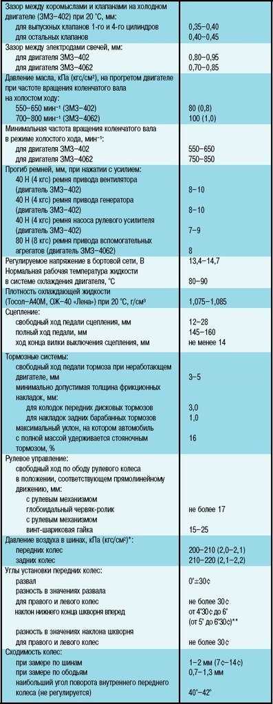 Карбюратор для газели с 406 двигателем: выбор, регулировка, подключение, ремонт | avtobrands.ru