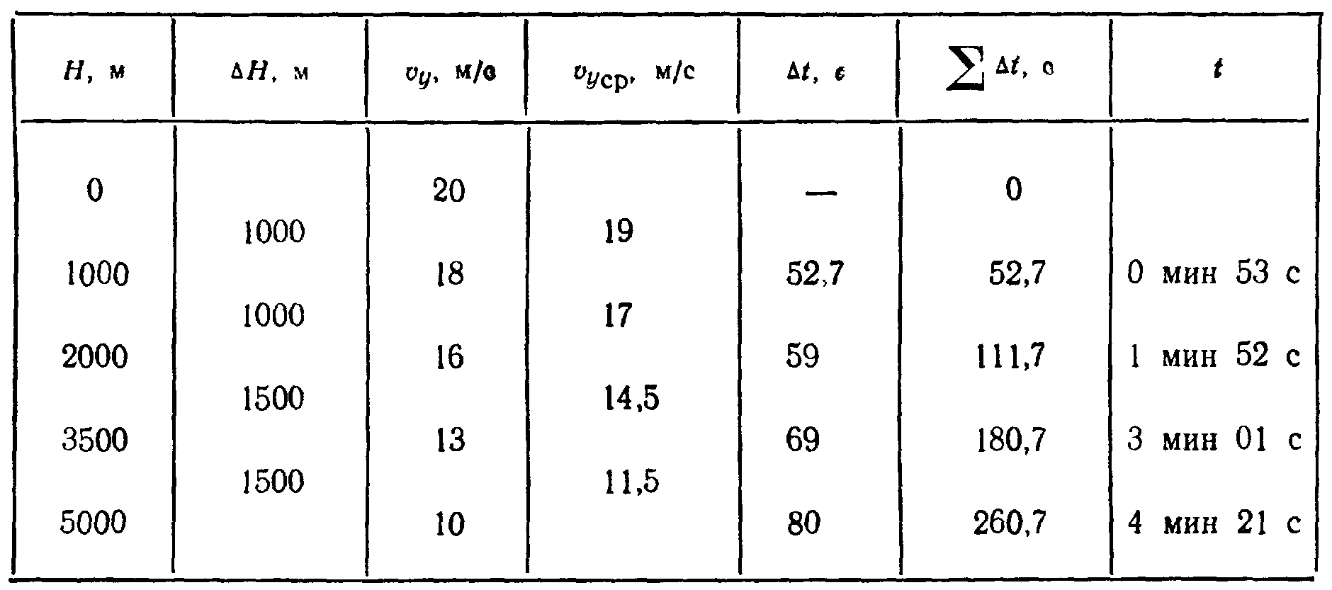 Первые и вторые режимы. Барограмма подъема.