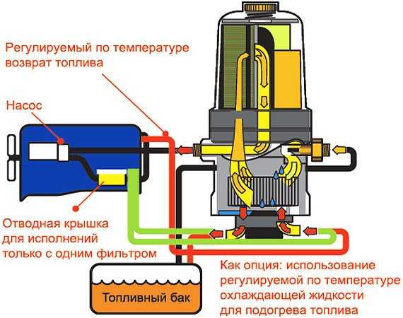 Подкачивающий насос дизельного двигателя: назначение, устройство, особенности
