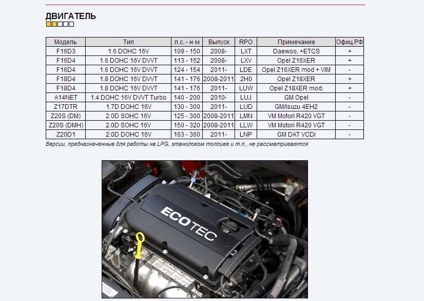 Chevrolet aveo 1.2, 1.3, 1.4, 1.6 масло в двигатель сколько и какого требуется?