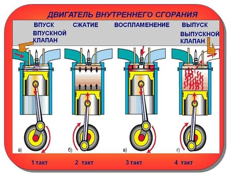 Принцип работы четырехтактного карбюраторного двигателя