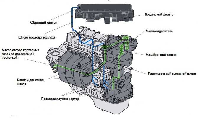 Cапунит дизельный двигатель причины и как устранить Прежде чем отвечать на вопрос Почему сапунит двигатель, необходимо разобраться, что конкретно