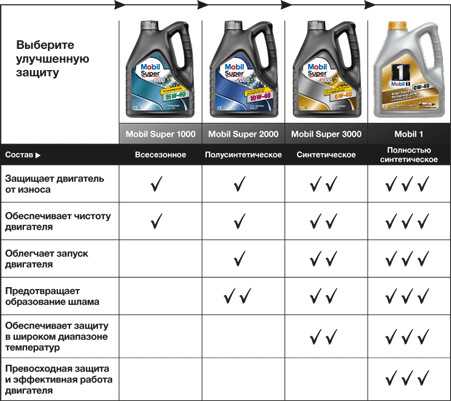 Какое масло лучше: "синтетика" или "полусинтетика"? подбор масла по авто: советы профессионалов :: syl.ru