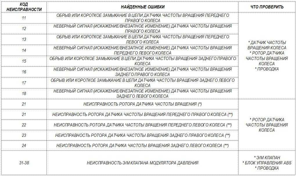 Расшифровка кодов ошибок автомобиля opel zafira на русском языке