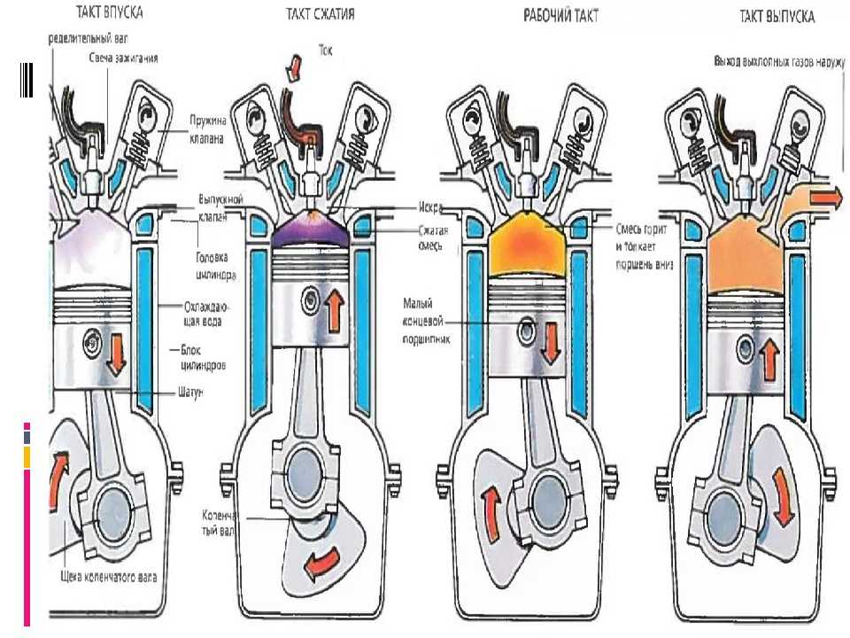 Принцип действия поршневых двигателей внутреннего сгорания. основные понятия