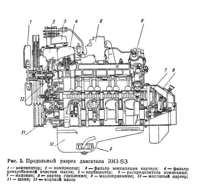 Двигатель змз на газ-53: технические характеристики, мощность и объем