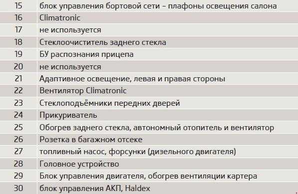 Предохранители шкода октавия тур a4 и реле с описанием назначения