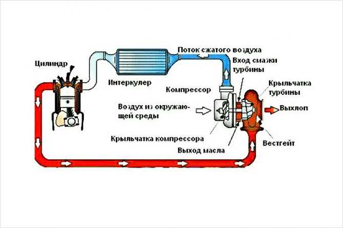 Как работает турбина на бензиновом двигателе - устройство турбокомпрессора | мой внедорожник