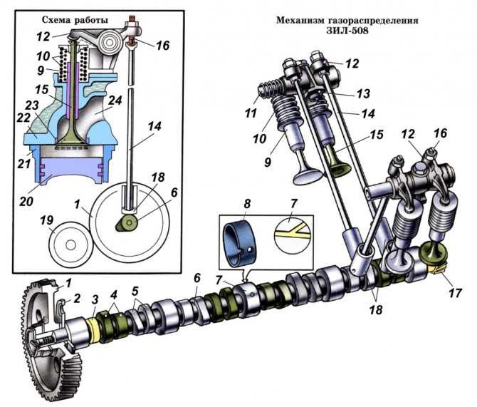 Газораспределительный механизм двигателя внутреннего сгорания: устройство, назначение, принцип работы - полезные статьи на автодромо